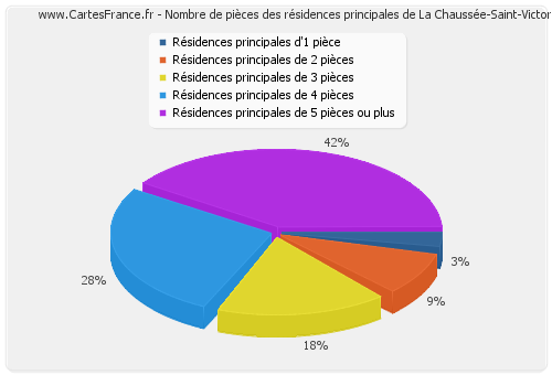 Nombre de pièces des résidences principales de La Chaussée-Saint-Victor